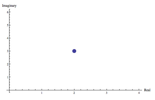 The division of complex numbers which are expressed in cartesian form is  facilitated by. The utility of the conjugate is that any complex number multiplied  by its.