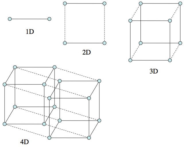 What dimension is 4D?