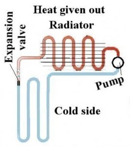 The basic heat pump.  This same basic structure is also found in AC units, car radiators, and just about every other thing that makes coldness.