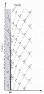 Radial Direction vs. Time near a blackhole