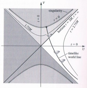 U vs. V (the Kruskal-Szekeres coordinates)