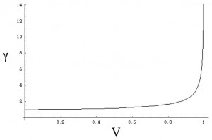 Gamma vs. Velocity.  Gamma = 1 is the normal, every day experience.