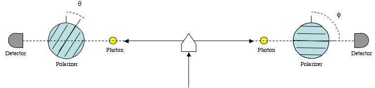 The set up: A photon is fired at a down-converter, which converts it into two entangled photons.  These photons then go through polarizers that are set at two different angles.  Finally, photo-detectors measure whether a photon passes through their polarizer or not.