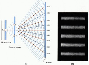 Experimental set up for Young's Double Slit experiment.  Image stolen from http://psi.phys.wits.ac.za/teaching/Connell/phys284/2005/lecture-02/lecture_02/node3.html