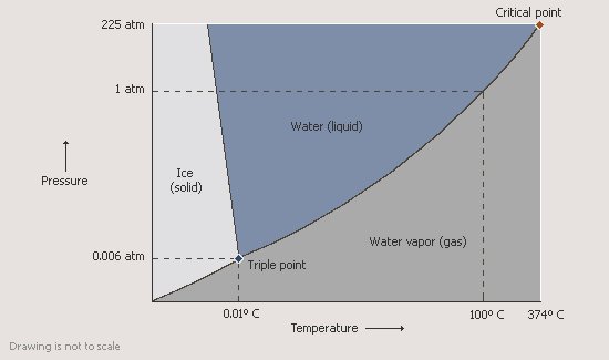 The "Phase Diagram" for water. For a given external pressure and temperature this tells you what phase water will be in.
