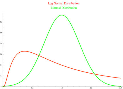 thermodynamics - Why most distribution curves are bell shaped? Is