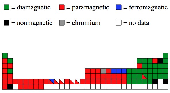 Magnet, Magnetic Materials, Are All Metals Magnetic