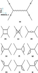 Q: What are Feynman diagrams, how are they used (theoretically ...