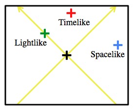 how does ftl travel violate causality