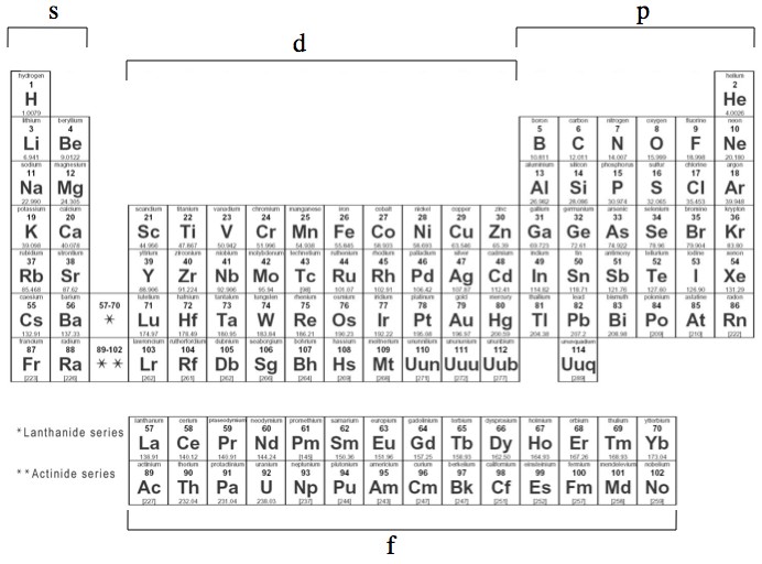 Orbital Chart Periodic Table