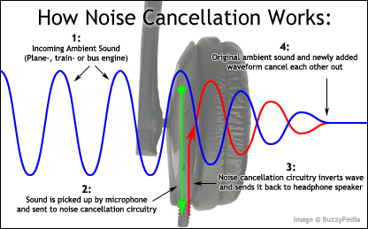 If everyone on the air plane just turned off their noise-cancelling headphones, then the flight would be almost silent.