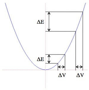 The change in energy is greater for the same change in speed for different starting speeds.