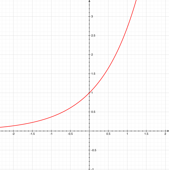 Y=e^xAt every point on this curve the slope 