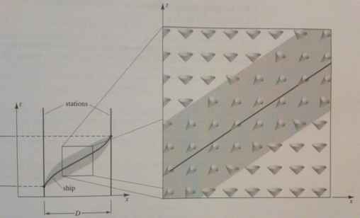 By bending spacetime in a particular way you can make it so that locally you move slower than light, but that the overall effect is faster-than-light travel.