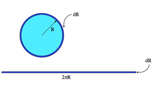 If you increase the radius of a circle by a tiny amount, dR, then