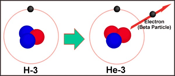 Also an anti-electron-neutrino, but that's a lot like nothing, as far as dangerous radiation is concerned. Tritium is a type of radioactive hydrogen that has one proton and two neutrons.