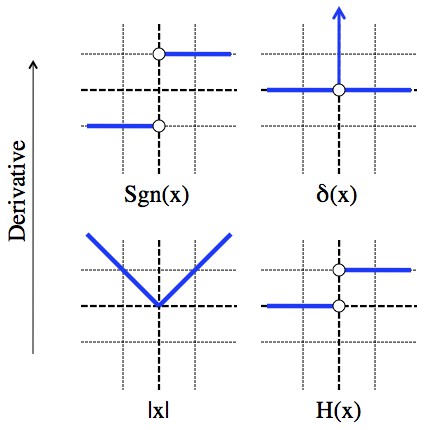 The Sign, Delta, Absolute Value, and Heaviside functions.