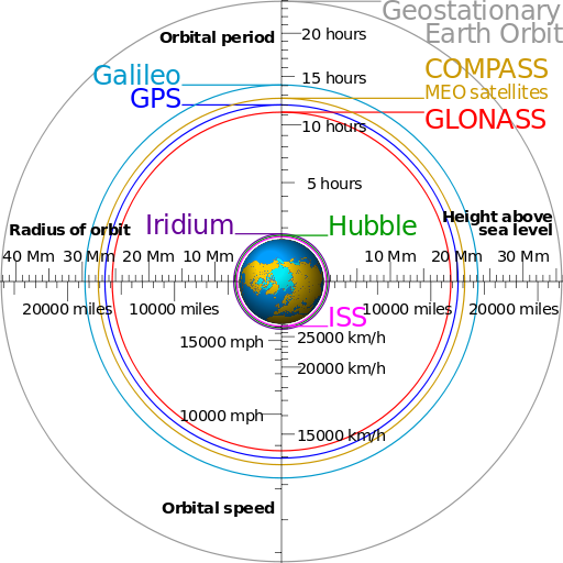 Orbits at different heights. In low Earth orbit are the International Space Station, the Hubble space telescope, and most communication satellites.