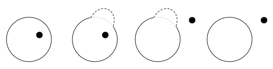 In 2D a dot can be stuck inside of a circle, but if we have the option to "lift"