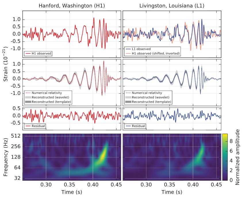 (Top) The signal as detected at the two observatories. The noise is bad enough that without at least two observatories it would be much more difficult to see it. (Middle) The signal as predicted by our understanding of general relativity. (Bottom) The remaining noise after the signal has been subtracted. Notice that it is now fairly constant. (Picture on the bottom) This is a plot of the strength of the signal using color vs. frequency on the vertical axis and time on the horizontal axis.