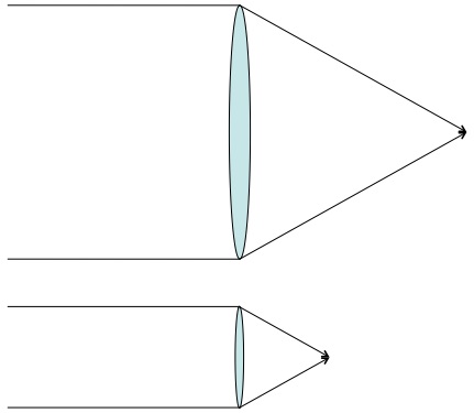 A smaller lens with the same shape and material will focus light at a proportionately shorter distance.