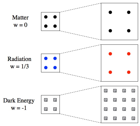 The expansion of space decreases the energy density of matter by spreading it out and decreases the energy density of radiation by spreading it out as well as redshifting it. But the expansion of space doesn't decrease the energy density of dark energy; instead it just seems to create more