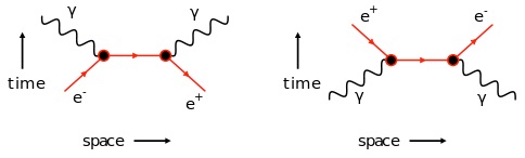 Left: An electron and a positron annihilate producing two photons. Right: Two photons interact creating an electron and a positron. This is the same interaction played forward and backward, and we see both in the universe.
