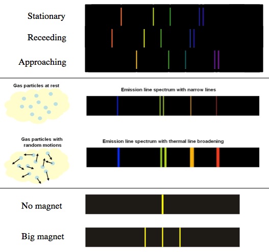 Top: When a light source moves toward or away from you its spectrum is shifted up or down. Middle: In a hot gas the atoms are moving very fast and randomly, so whether the Doppler effect shifts the lines up or down is also random. The result is a broadening of the spectral lines. Bottom: With a very strong magnet you can make some energy levels lower or higher. The result is that transitions that would normally have the same energy difference (and same color) are separated.