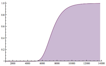 The probability of seeing every one of a N=1000 objects at least once vs. K, the number of draws.
