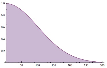 The probability of seeing no repeats after K draws from a set of N=10,000 objects.