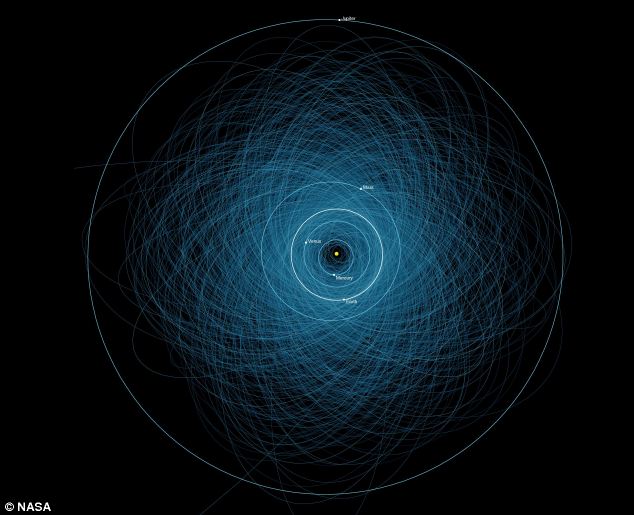 The orbits of 14,000 worrisome objects.