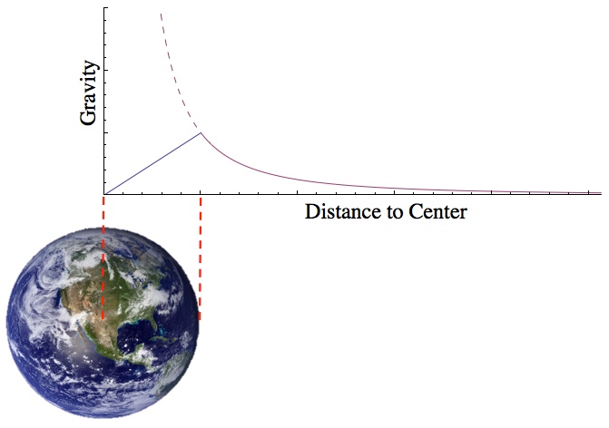 Feeling Your Center of Gravity