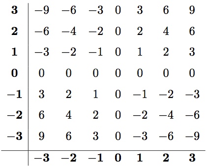 Why Is a Negative Times a Negative Positive?